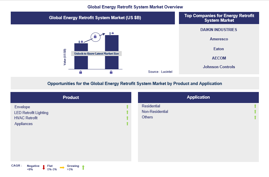 Energy Retrofit System Trends and Forecast